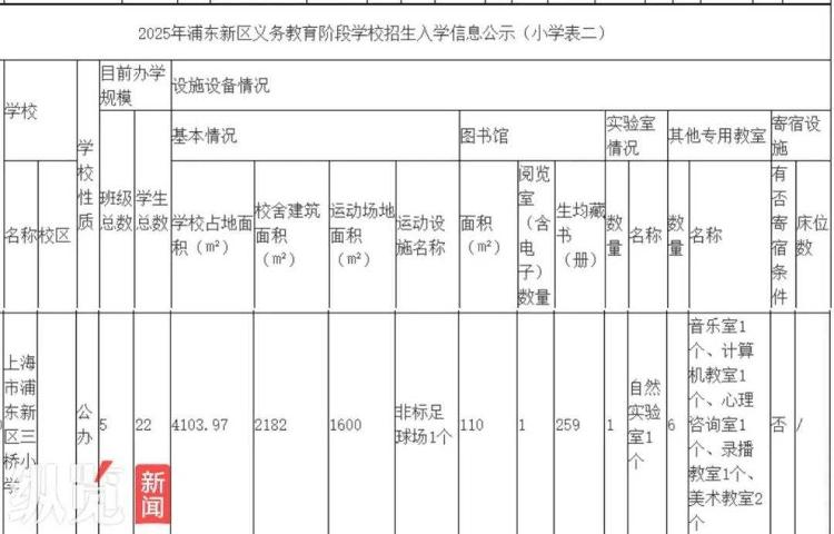 上海一小學(xué)僅招到22名學(xué)生卻有23名教師，教育部門回應(yīng)