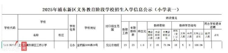 上海一小學(xué)僅招到22名學(xué)生卻有23名教師，教育部門回應(yīng)