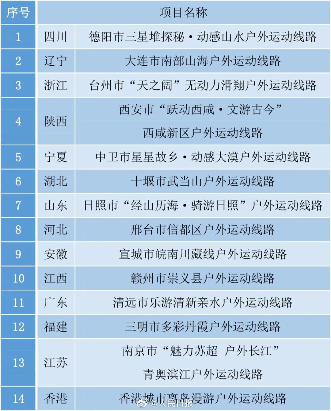 國慶去哪玩?體育總局發布14條戶外運動精品線路→
