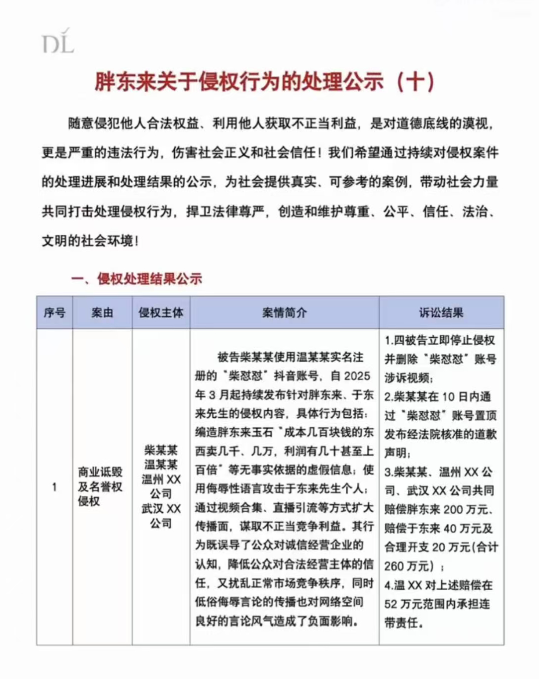 胖東來公布“柴懟懟”案訴訟結果：柴懟懟等被判賠償胖東來200萬元，通過“柴懟懟”賬號發布道歉聲明